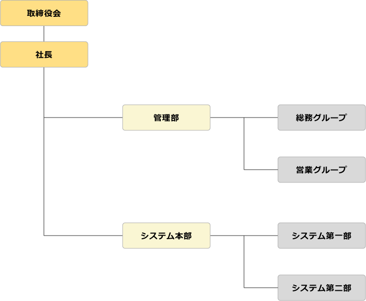 会社組織図