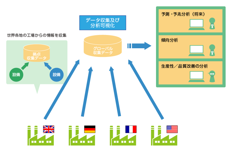 世界各地の工場の見える化の概要図