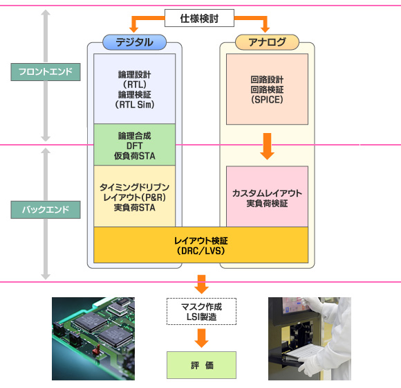 株式会社アドフォース 事業内容 シリコンデバイスデザイン部 設計フロー