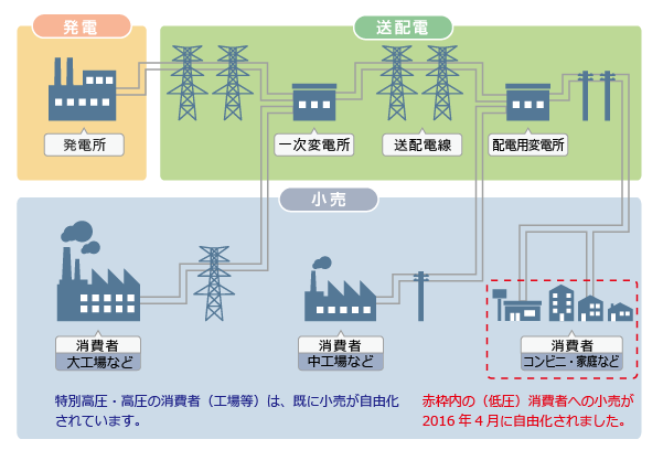 電力自由化システム