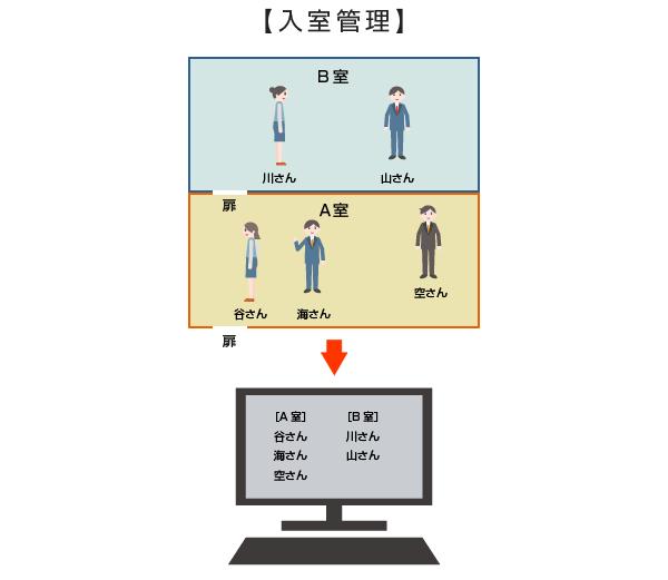 入室管理