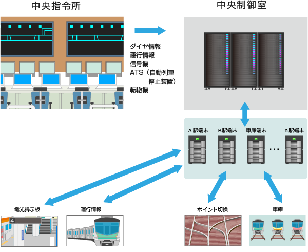 運行管理システム