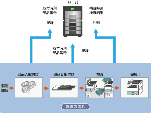 生産工程追跡システム