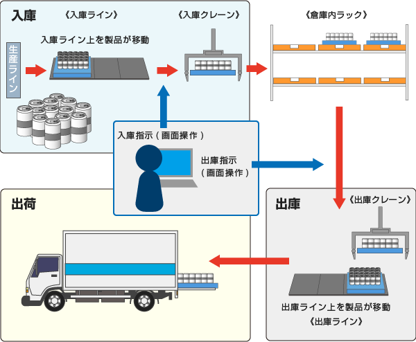 自動倉庫システム