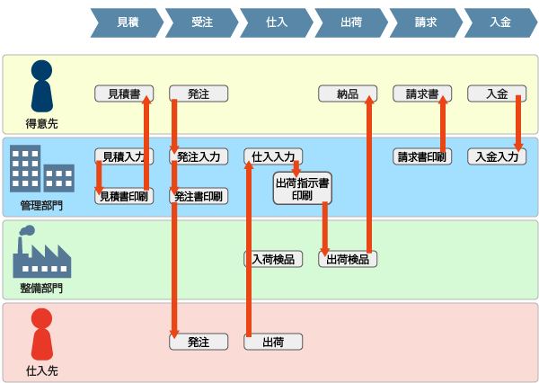 統合業務管理システム